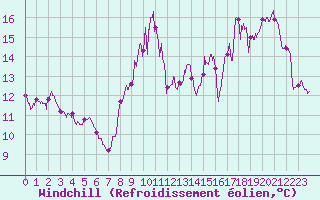 Courbe du refroidissement olien pour Cherbourg (50)