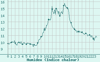 Courbe de l'humidex pour Mont-Saint-Vincent (71)