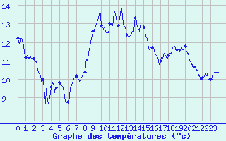 Courbe de tempratures pour Ble / Mulhouse (68)
