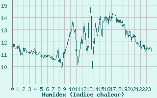 Courbe de l'humidex pour Ile de Groix (56)