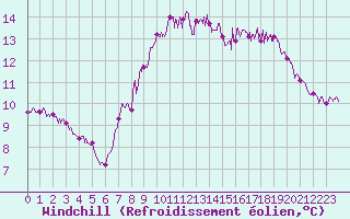 Courbe du refroidissement olien pour Calais / Marck (62)