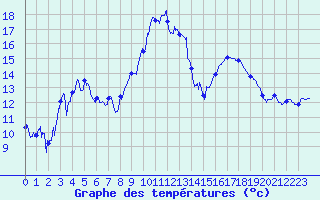 Courbe de tempratures pour Bastia (2B)