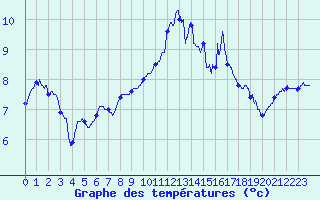 Courbe de tempratures pour Poitiers (86)