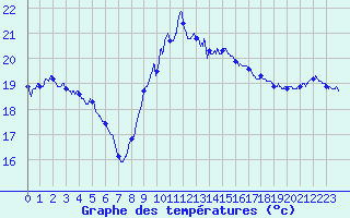 Courbe de tempratures pour Leucate (11)