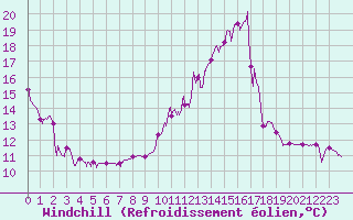 Courbe du refroidissement olien pour Faycelles (46)