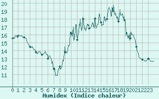 Courbe de l'humidex pour Aurillac (15)
