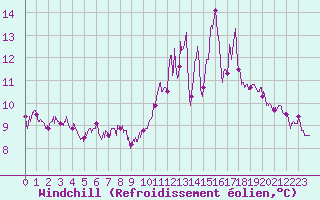 Courbe du refroidissement olien pour Ile de Groix (56)
