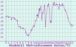Courbe du refroidissement olien pour Chteauroux (36)