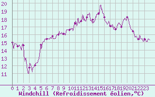 Courbe du refroidissement olien pour Le Touquet (62)