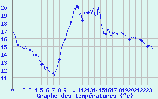 Courbe de tempratures pour Avord (18)