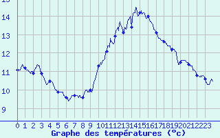 Courbe de tempratures pour Angers-Beaucouz (49)