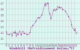 Courbe du refroidissement olien pour Luxeuil (70)