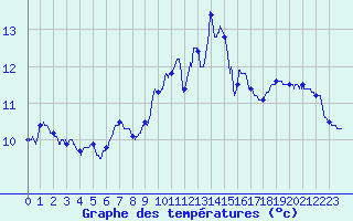 Courbe de tempratures pour Romorantin (41)