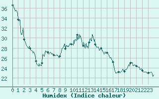 Courbe de l'humidex pour Reims-Prunay (51)