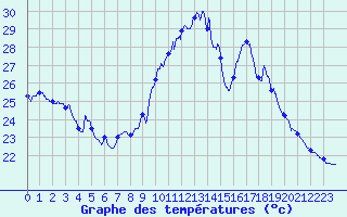 Courbe de tempratures pour Pointe de Socoa (64)