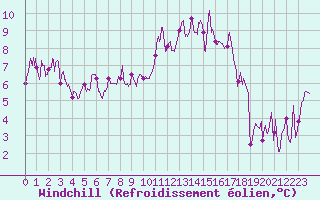 Courbe du refroidissement olien pour Dijon / Longvic (21)