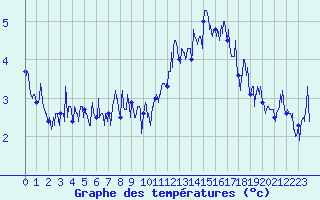 Courbe de tempratures pour Chamonix-Mont-Blanc (74)