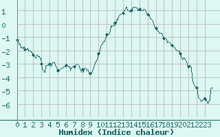 Courbe de l'humidex pour Epinal (88)