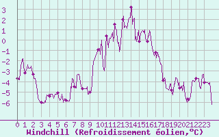 Courbe du refroidissement olien pour Roville-aux-Chnes (88)