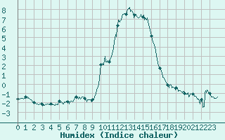 Courbe de l'humidex pour Epinal (88)