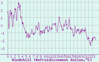 Courbe du refroidissement olien pour Clermont-Ferrand (63)