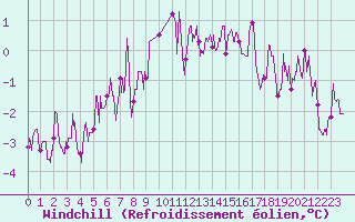 Courbe du refroidissement olien pour Epinal (88)