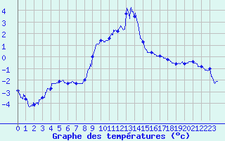Courbe de tempratures pour Formigures (66)