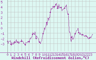 Courbe du refroidissement olien pour Bordeaux (33)