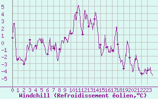 Courbe du refroidissement olien pour Formigures (66)