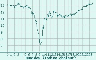 Courbe de l'humidex pour Reims-Prunay (51)