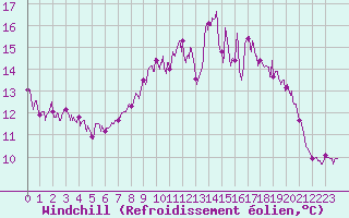 Courbe du refroidissement olien pour Ile d