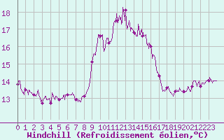 Courbe du refroidissement olien pour Porquerolles (83)