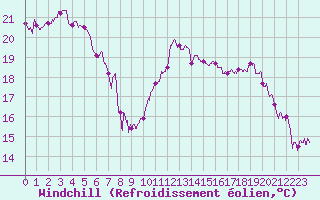 Courbe du refroidissement olien pour Saint-Auban (04)