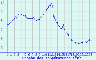 Courbe de tempratures pour Roissy (95)
