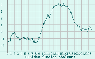 Courbe de l'humidex pour Mont-Aigoual (30)