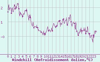 Courbe du refroidissement olien pour Mont-Aigoual (30)