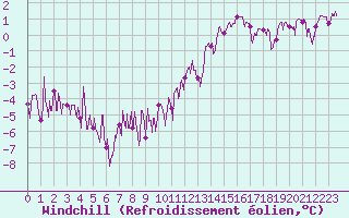 Courbe du refroidissement olien pour Le Puy - Loudes (43)