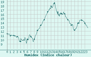 Courbe de l'humidex pour Perpignan (66)