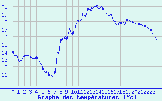 Courbe de tempratures pour Angers-Marc (49)