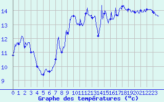 Courbe de tempratures pour Ile Rousse (2B)