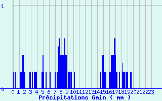 Diagramme des prcipitations pour Saint Martin d