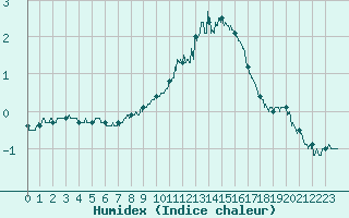 Courbe de l'humidex pour Cherbourg (50)