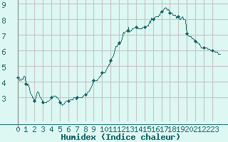 Courbe de l'humidex pour Limoges (87)