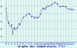 Courbe de tempratures pour Le Mans (72)