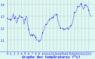 Courbe de tempratures pour Le Bourget (93)