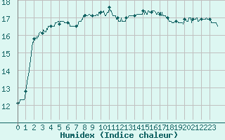 Courbe de l'humidex pour Angers-Marc (49)