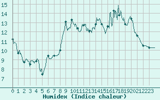 Courbe de l'humidex pour Saint-Sulpice (63)