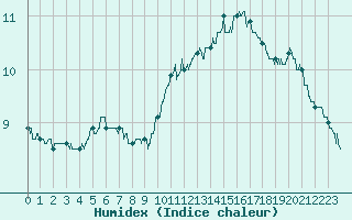 Courbe de l'humidex pour Rennes (35)