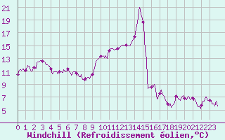 Courbe du refroidissement olien pour Mont-de-Marsan (40)