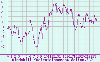 Courbe du refroidissement olien pour Embrun (05)